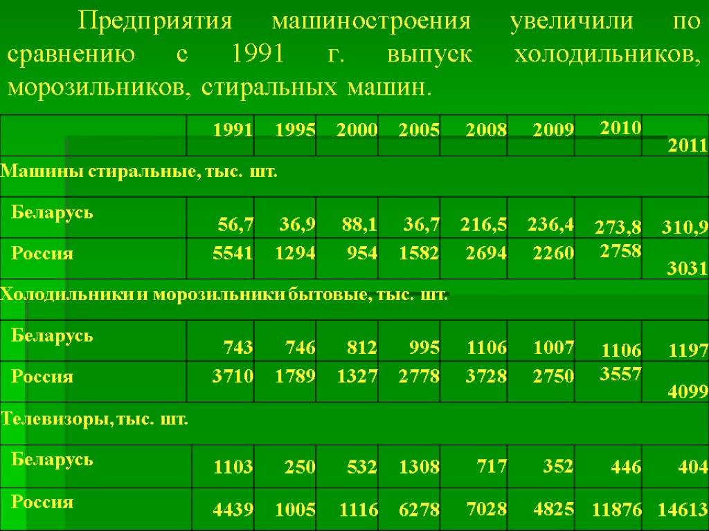 Предприятия машиностроения увеличили по сравнению с 1991 г. выпуск холодильников, морозильников, стиральных машин.